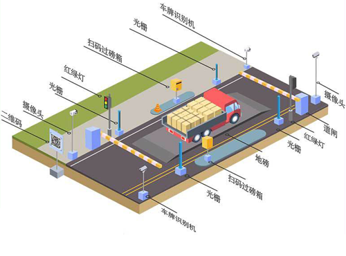 双向无人值守称重系统